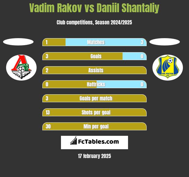 Vadim Rakov vs Daniil Shantaliy h2h player stats