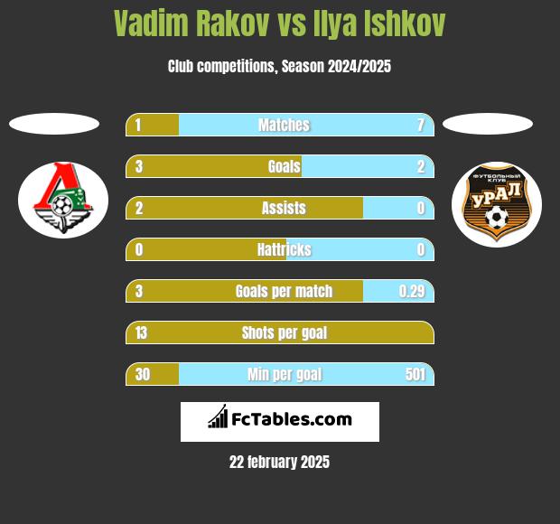 Vadim Rakov vs Ilya Ishkov h2h player stats