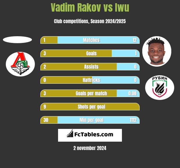 Vadim Rakov vs Iwu h2h player stats