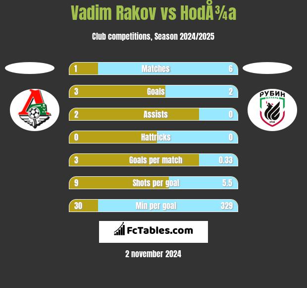 Vadim Rakov vs HodÅ¾a h2h player stats