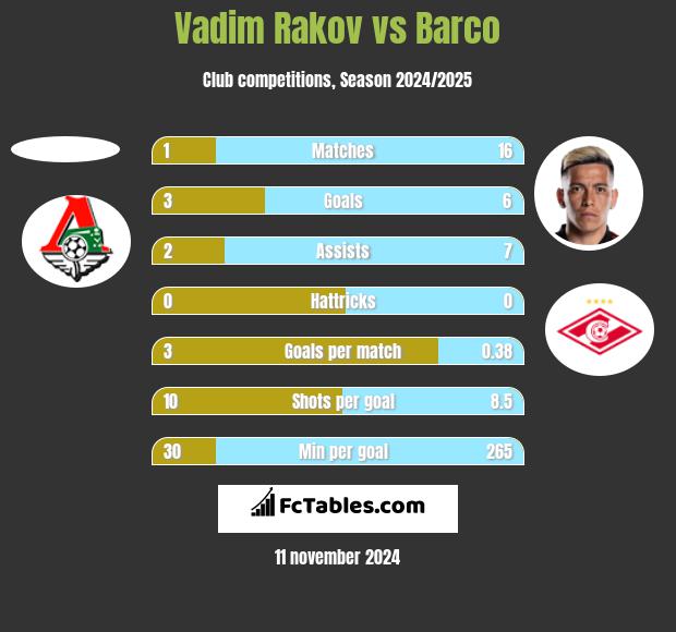 Vadim Rakov vs Barco h2h player stats