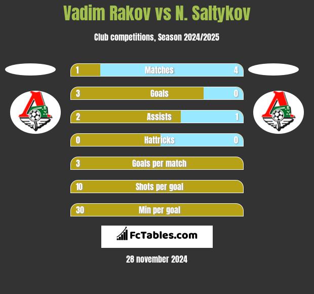 Vadim Rakov vs N. Saltykov h2h player stats