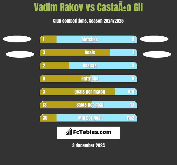 Vadim Rakov vs CastaÃ±o Gil h2h player stats