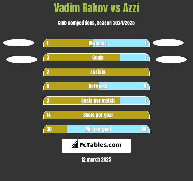 Vadim Rakov vs Azzi h2h player stats