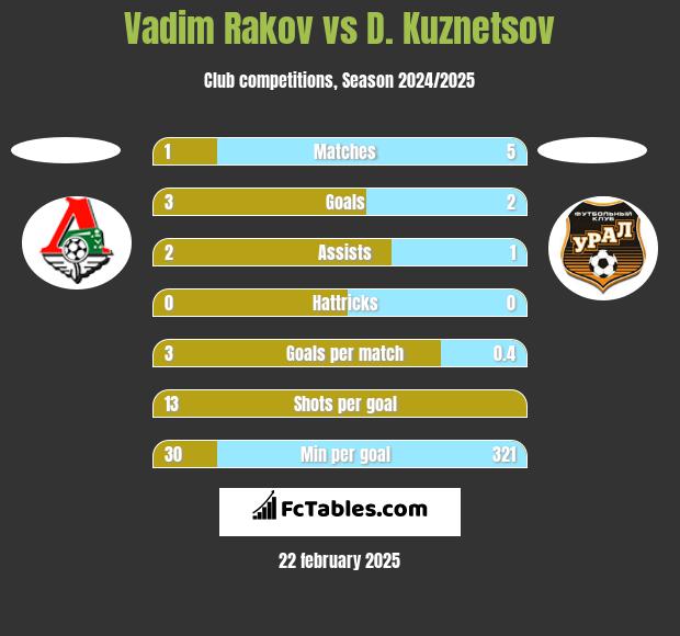 Vadim Rakov vs D. Kuznetsov h2h player stats