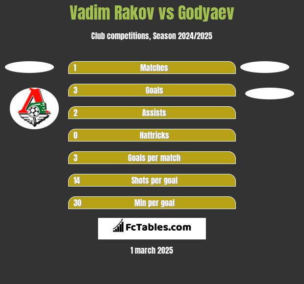 Vadim Rakov vs Godyaev h2h player stats