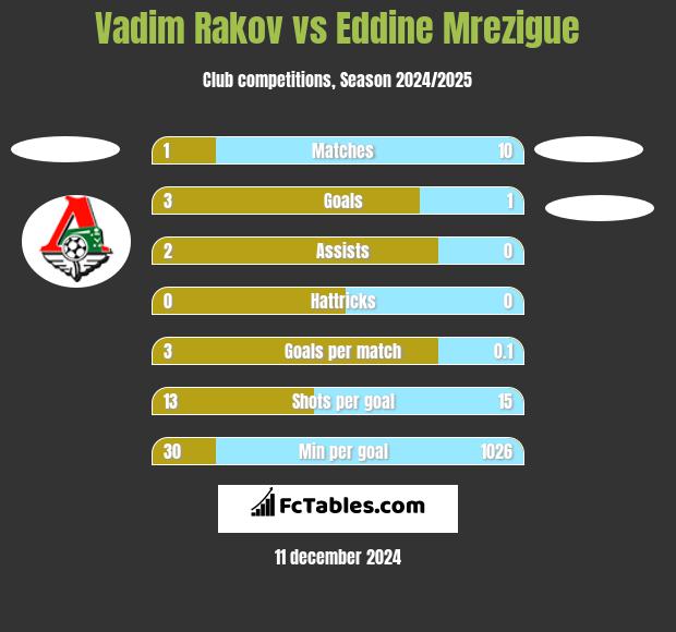 Vadim Rakov vs Eddine Mrezigue h2h player stats