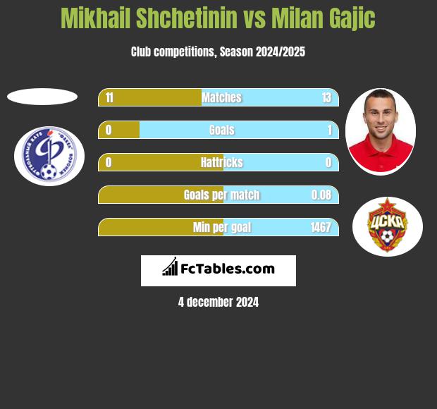 Mikhail Shchetinin vs Milan Gajic h2h player stats