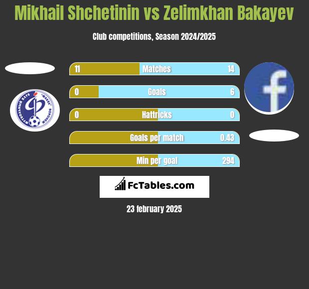 Mikhail Shchetinin vs Zelimkhan Bakayev h2h player stats