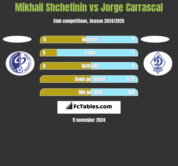 Mikhail Shchetinin vs Jorge Carrascal h2h player stats