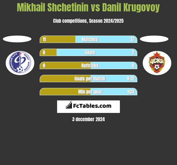 Mikhail Shchetinin vs Danil Krugovoy h2h player stats