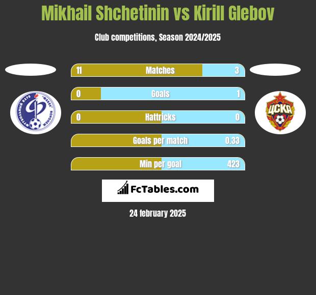 Mikhail Shchetinin vs Kirill Glebov h2h player stats