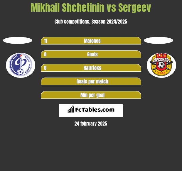 Mikhail Shchetinin vs Sergeev h2h player stats