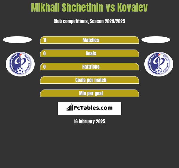 Mikhail Shchetinin vs Kovalev h2h player stats