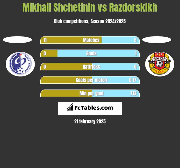 Mikhail Shchetinin vs Razdorskikh h2h player stats