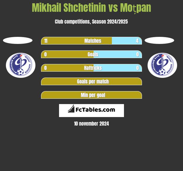 Mikhail Shchetinin vs Moțpan h2h player stats