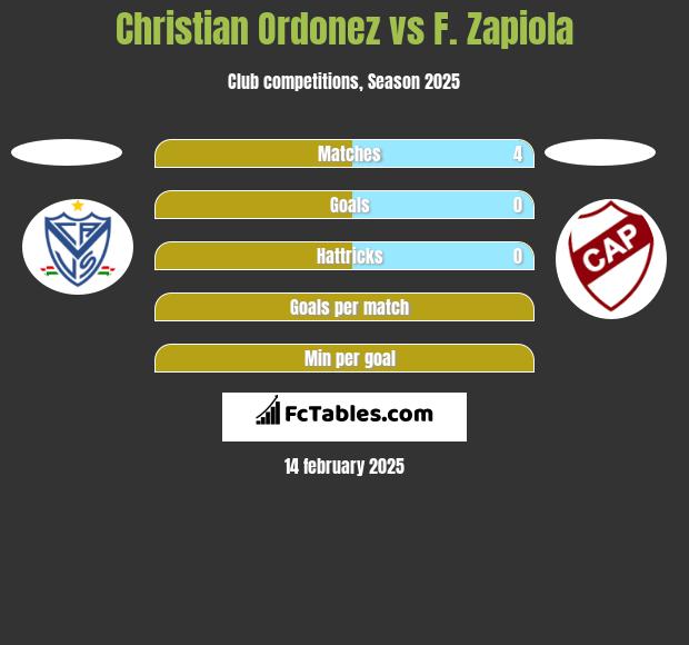 Christian Ordonez vs F. Zapiola h2h player stats