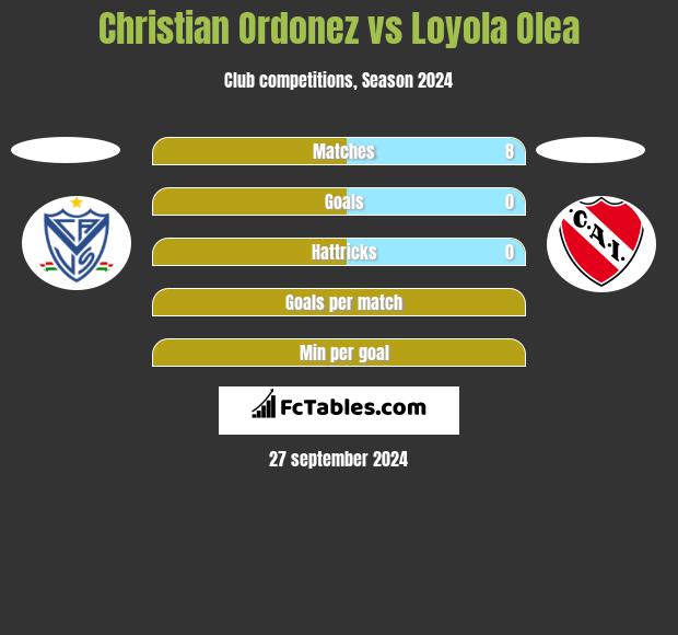 Christian Ordonez vs Loyola Olea h2h player stats