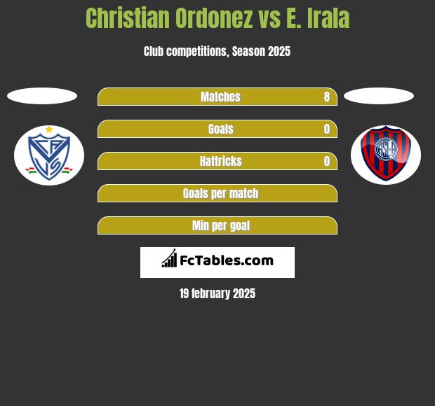 Christian Ordonez vs E. Irala h2h player stats