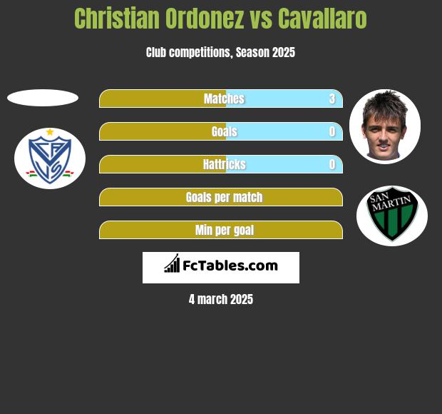 Christian Ordonez vs Cavallaro h2h player stats