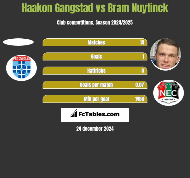 Haakon Gangstad vs Bram Nuytinck h2h player stats