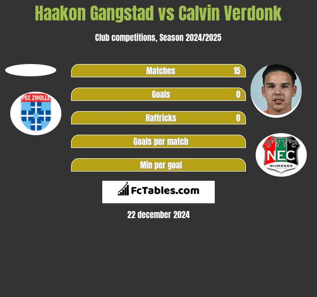 Haakon Gangstad vs Calvin Verdonk h2h player stats