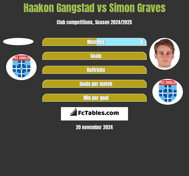 Haakon Gangstad vs Simon Graves h2h player stats