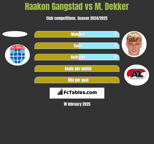 Haakon Gangstad vs M. Dekker h2h player stats