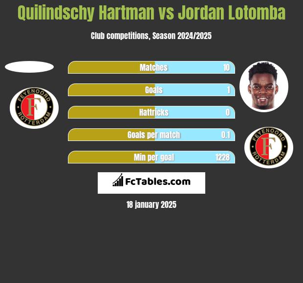 Quilindschy Hartman vs Jordan Lotomba h2h player stats