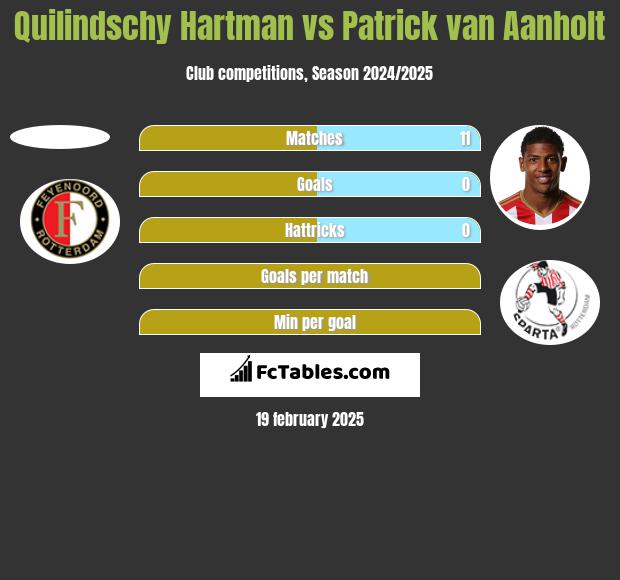 Quilindschy Hartman vs Patrick van Aanholt h2h player stats