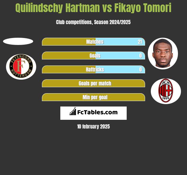 Quilindschy Hartman vs Fikayo Tomori h2h player stats