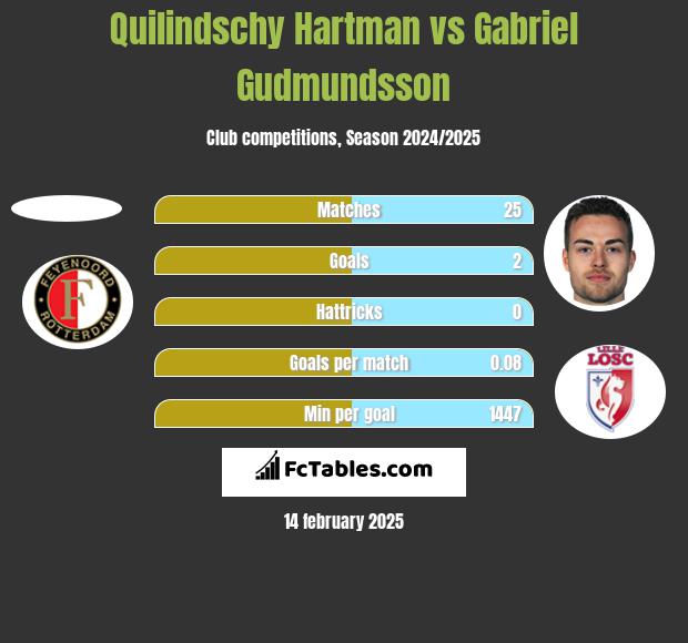 Quilindschy Hartman vs Gabriel Gudmundsson h2h player stats