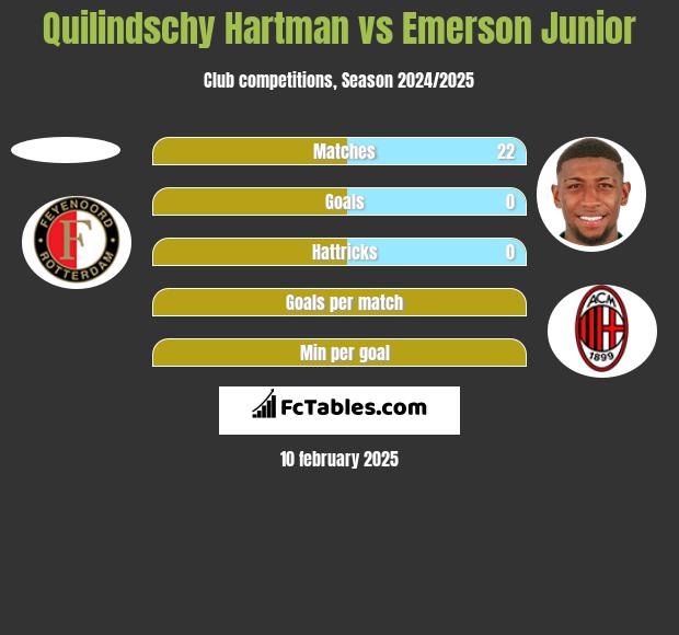 Quilindschy Hartman vs Emerson Junior h2h player stats