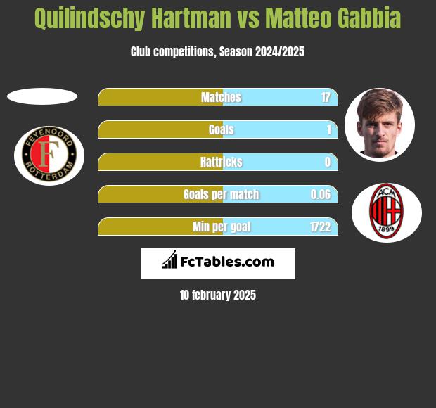 Quilindschy Hartman vs Matteo Gabbia h2h player stats