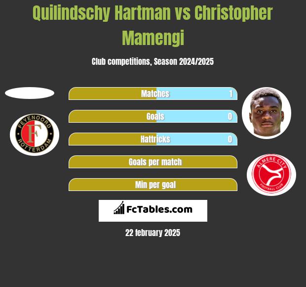 Quilindschy Hartman vs Christopher Mamengi h2h player stats