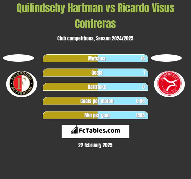 Quilindschy Hartman vs Ricardo Visus Contreras h2h player stats