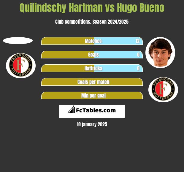 Quilindschy Hartman vs Hugo Bueno h2h player stats