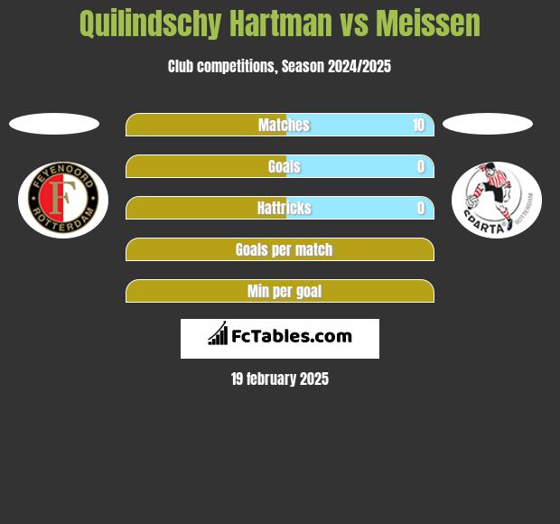 Quilindschy Hartman vs Meissen h2h player stats