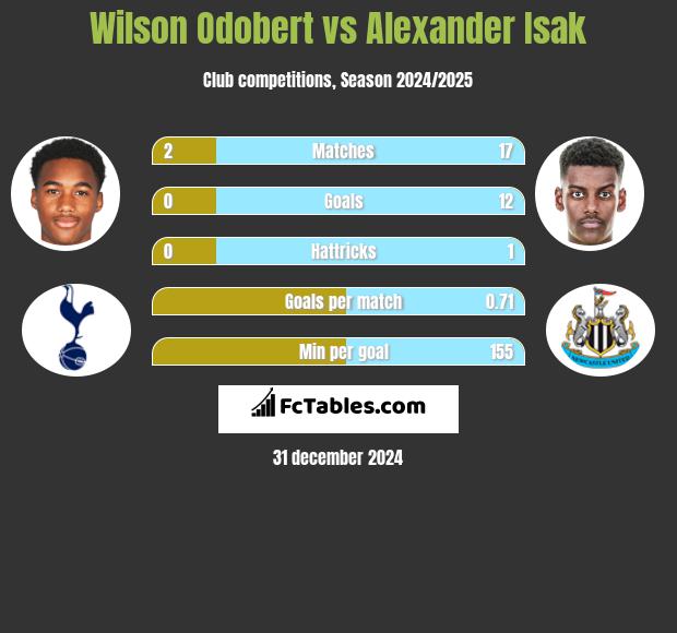 Wilson Odobert vs Alexander Isak h2h player stats