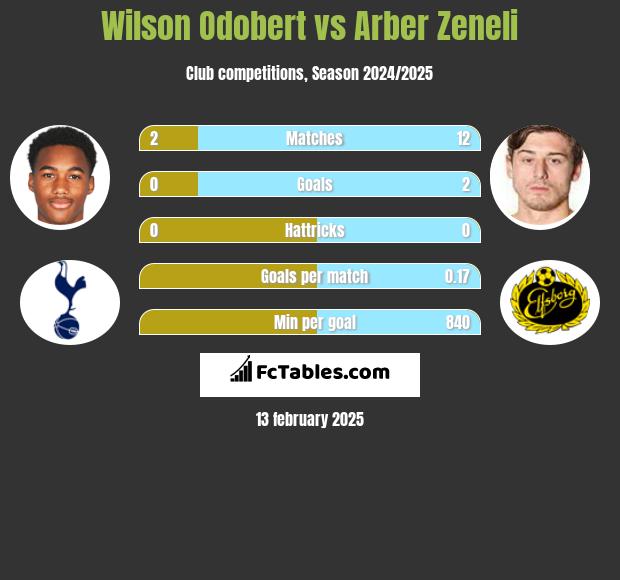 Wilson Odobert vs Arber Zeneli h2h player stats