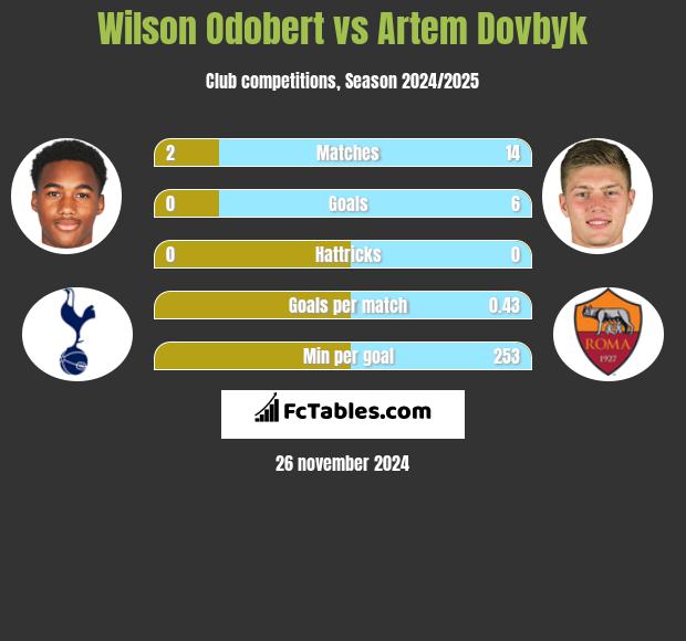 Wilson Odobert vs Artem Dowbyk h2h player stats