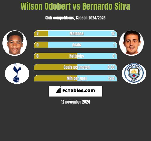 Wilson Odobert vs Bernardo Silva h2h player stats