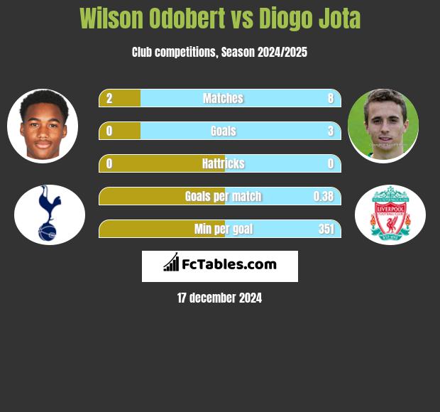 Wilson Odobert vs Diogo Jota h2h player stats