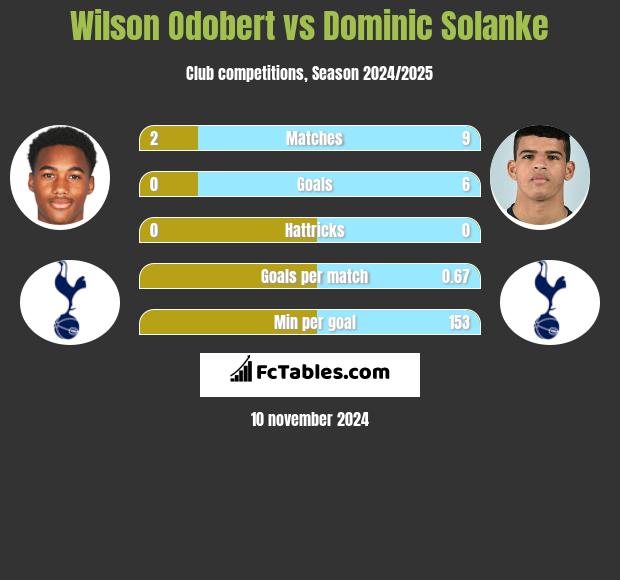 Wilson Odobert vs Dominic Solanke h2h player stats