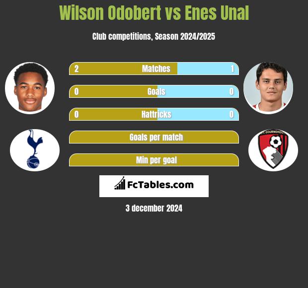 Wilson Odobert vs Enes Unal h2h player stats