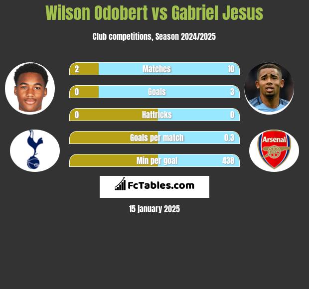 Wilson Odobert vs Gabriel Jesus h2h player stats