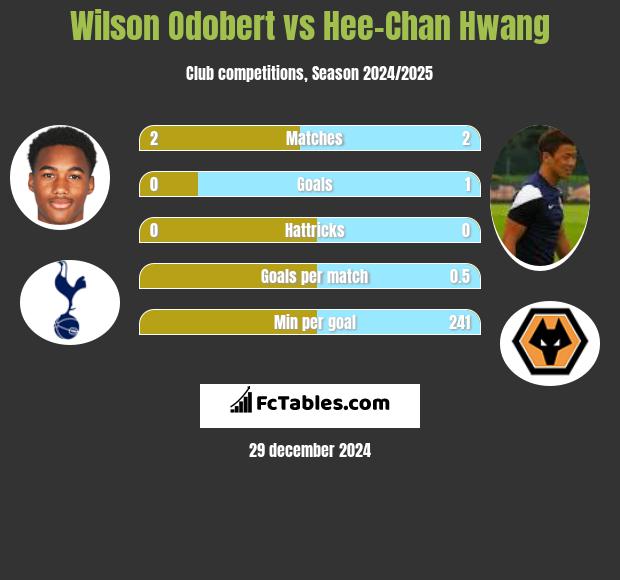 Wilson Odobert vs Hee-Chan Hwang h2h player stats