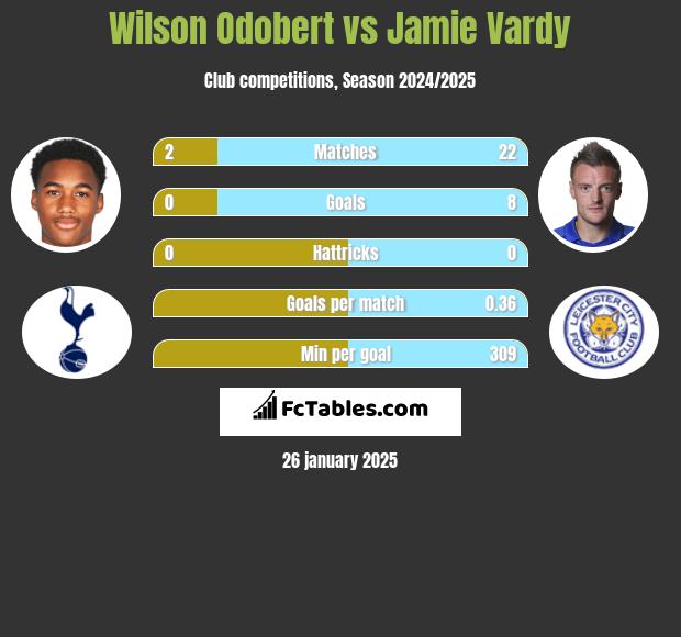 Wilson Odobert vs Jamie Vardy h2h player stats