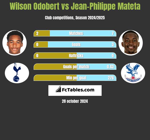 Wilson Odobert vs Jean-Philippe Mateta h2h player stats