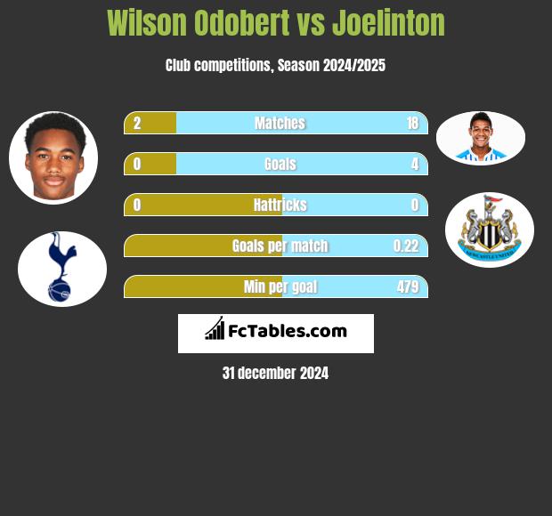 Wilson Odobert vs Joelinton h2h player stats